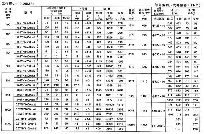 <strong>轴向型内压式波纹补偿器</strong>六